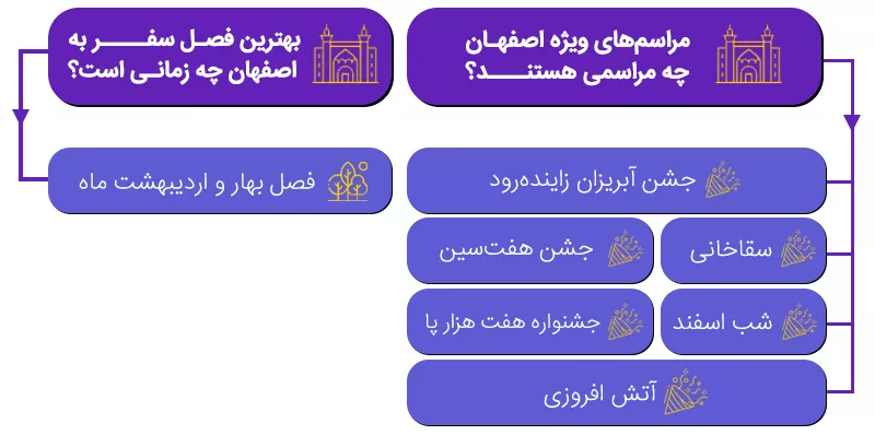 اینفوگرافی بهترین زمان سفر به اصفهان