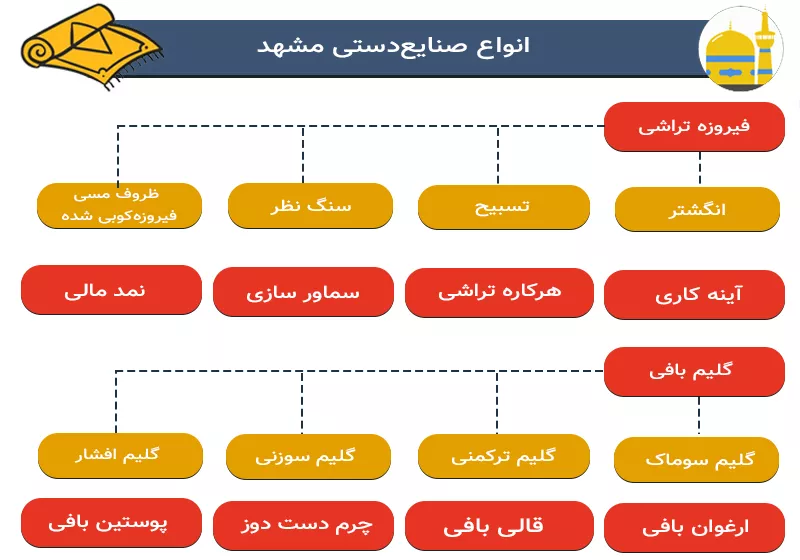 اینفوگرافی معرفی انواع صنایع دستی مشهد