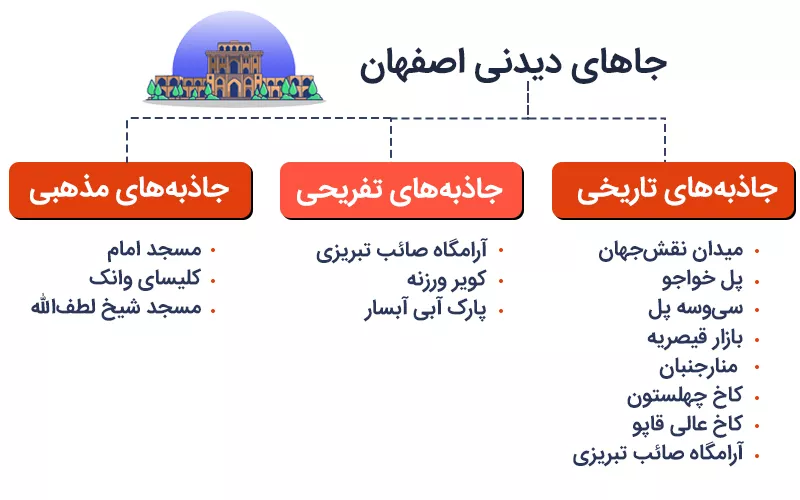 اینفوگرافی معرفی جاهای دیدنی اصفهان 