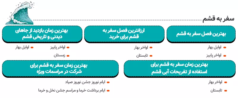 اینفوگرافی بهترین زمان سفر به قشم