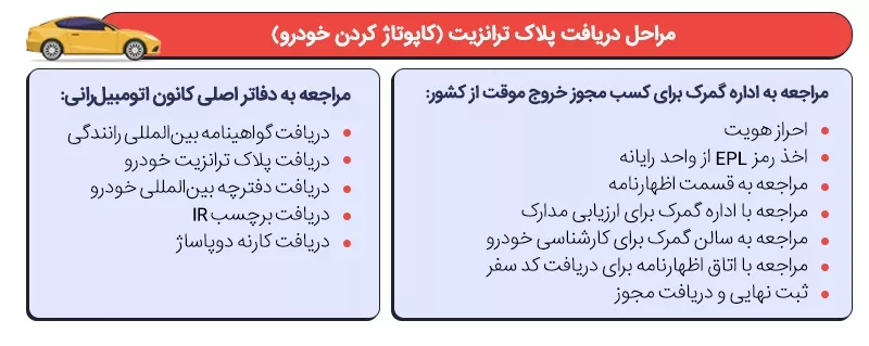 اینفوگرافی راهنمای دریافت پلاک بین المللی خودرو