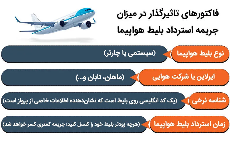 شناسه نرخی بلیط هواپیما