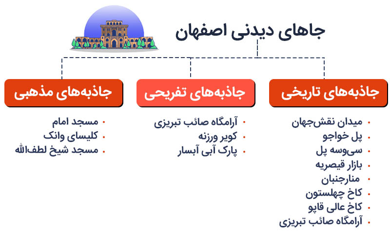 لیست حاذبه های گردشگری اصفهان
