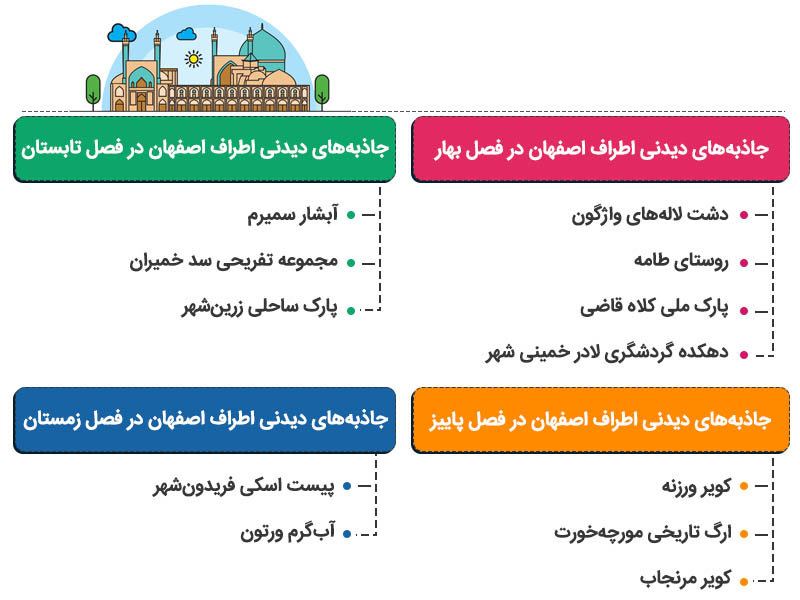 معرفی جاهای دیدنی اطراف اصفهان