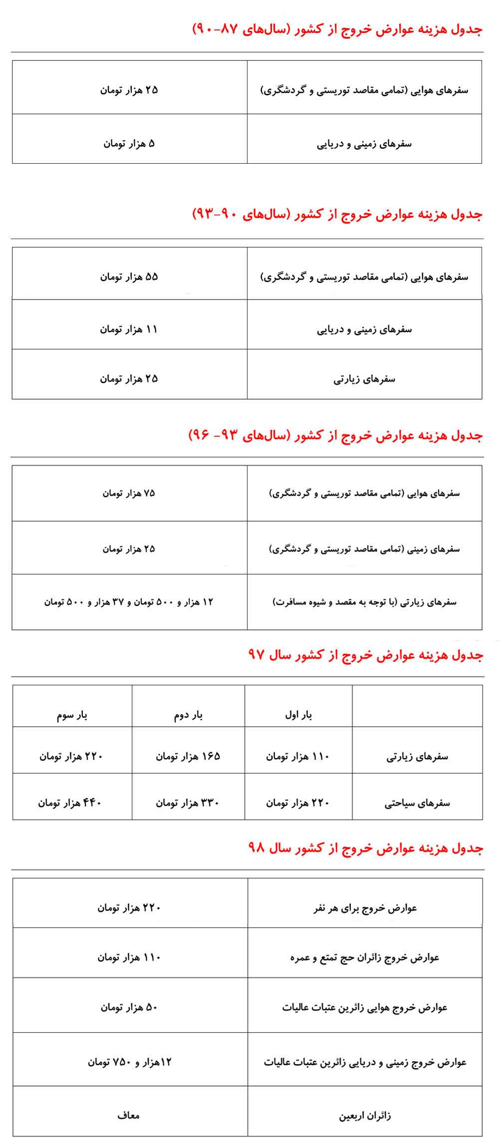 چرا باید عوارض خروج از کشور بپردازیم قاصدک 24