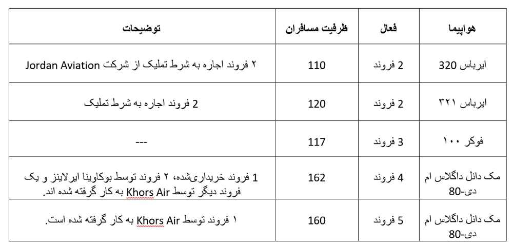 ناوگان پروازی کیش ایر