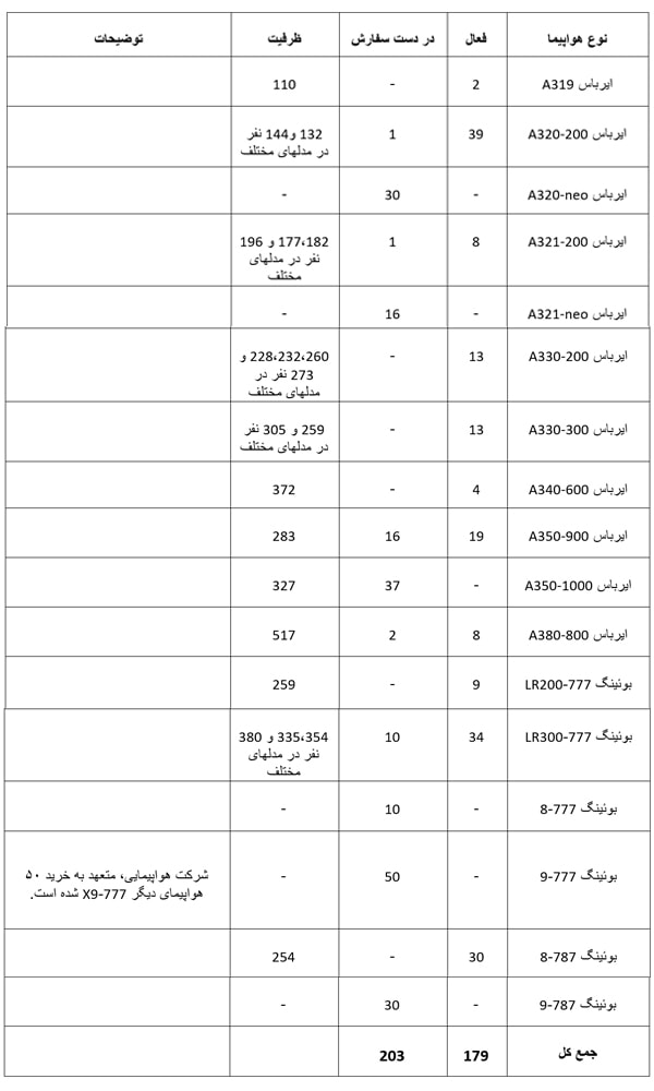 ناوگان پروازی قطر ایرویز