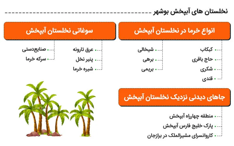 اینفوگرافیک در مورد نخلستان‌های آبپخش بوشهر