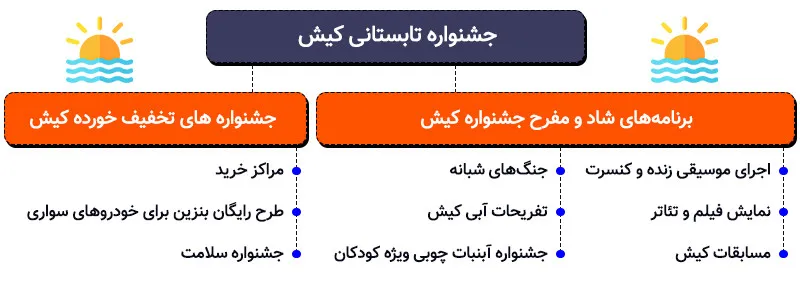 اینفوگرافی معرفی جشنواره تابستانی کیش