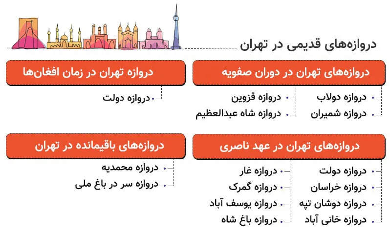 اینفوگرافی معرفی دروازه های تهران