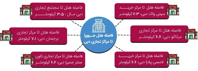 فاصله هتل جوورا تا مراکز تجاری دبی