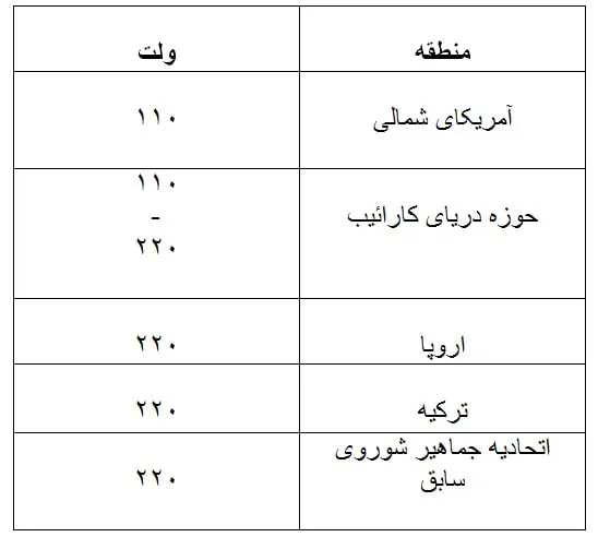 ولتاژ برق در برخی مناطق جهان